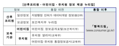 산후조리원·어린이집·유치원 등 정보, 6일부터 한번에 확인한다..행복드림서 통합 제공