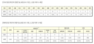 코로나19 신규 확진자 246명, 지역사회 감염 235명..서울·경기·인천 등 수도권서 201명 발생