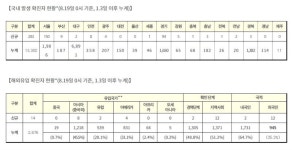 일일 신규 코로나 확진자 297명, 지역사회서 283명 감염..서울·경기 등 수도권 확산세 지속