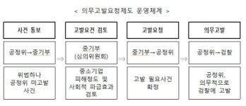 중기부, 하도급법 위반한 동호건설·리드건설 등 공정위에 고발 요청