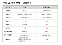 쿠팡, 물류창고 직원 사망...작업강도 어땠나?