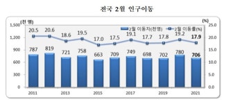 2월 인구이동자 수 70만6000명, 전년 대비 9.6% 감소