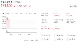 [특징주] 에코프로비엠·SKC·엘앤에프 등 2차전지 관련주 상승세