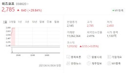 [특징주] 위즈코프, 휘발유값 상승 기대감...이틀 연속 ‘상한가’