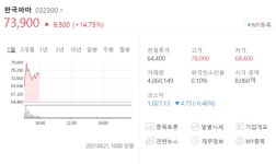 [특징주] 한국파마, 세계 최초 알츠하이머 치료 신물질 개발 소식에 급등