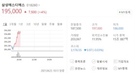 [특징주] 삼성에스디에스, 1분기 영업익 2179억원...4%대 상승