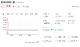[특징주] 현대비앤지스틸, ‘어닝서프라이즈’에 강세