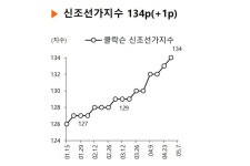 ‘조선업 호황’ 신조선가 올라가고 수주 잇따라