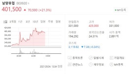 [특징주] 홍원식 회장 물러난다니 남양유업, 20%대 상승