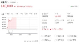 대성산업가스(주)시화영업소 | [특징주] 서울가스·대성산업 급등...천연가스가격 상승