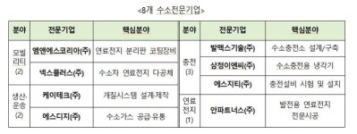 수소경제 가속화…산업부, 넥스플러스 등 수소전문기업 8개 추가 지정