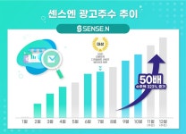 플레이디, ‘센스엔’ 출시 8개월 만에 중소상공인 광고수주액 1억원 돌파