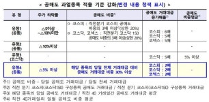 “공매도, 게 섯거라”...거래소, 공매도 과열종목 지정제 시행