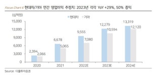 [애널픽] 자동차주, 실적 모멘텀 이어진다...내년 상반기 기대감↑