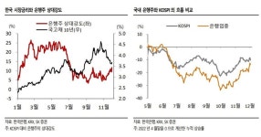 [애널픽] 3박자 타고 ‘우상향세’ 굳히는 은행주, 탑픽은?