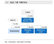 한국조선해양, 현대삼호중공업 상장 포기…“지주회사 할인 해소”