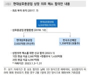 한국조선해양, 현대삼호중공업 상장 포기…“지주회사 할인 해소”