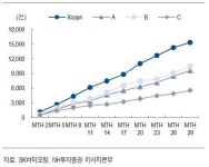 [애널픽] SK바이오팜, 분기 흑자전환 2Q 가능