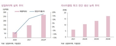 [애널픽] 성일하이텍, 커지는 리사이클 시장 속 본격 성장