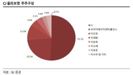 씨제이올리브영(주)전주서부효자점 | [애널픽] ‘효자’ 올리브영 믿고 가는 CJ ‘목표가 UP’