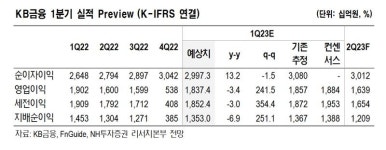 [애널픽] KB금융, 목표가 낮추지만 은행주 탑픽