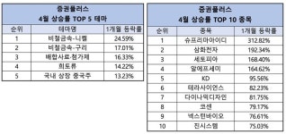 위드윈플러스 | 슈프리마아이디, 최대주주 변경에 한달간 3배 ‘이상 급등’