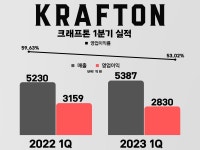 잘 키운 ‘배틀그라운드’, 열 신작 안 부럽다…크래프톤, 계속 성장한다