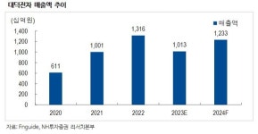 [애널픽] 대덕전자, DDR5 물량 증가...어플리케이션 확대 주목