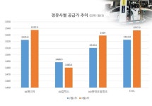 SK에너지·S-OIL, 휘발유 공급가 높네…SK, 주유소 판매가도 가장 높아