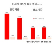 백화점 장사 잘했지만…신세계, 2Q 영업익 20% 빠졌다