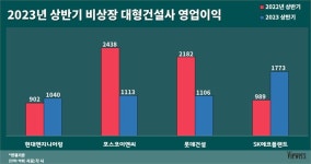 현대엔지니어링·SK에코플랜트, 덩치 커지고 내실 다졌다