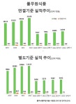 풀무원양천영업소 | [전지현의 유통파일] "형님이 부럽소"…풀무원식품, 상반기 영업익 절반 날린 사연