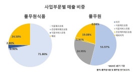 풀무원양천영업소 | [전지현의 유통파일] "형님이 부럽소"…풀무원식품, 상반기 영업익 절반 날린 사연