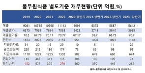 풀무원양천영업소 | [전지현의 유통파일] "형님이 부럽소"…풀무원식품, 상반기 영업익 절반 날린 사연