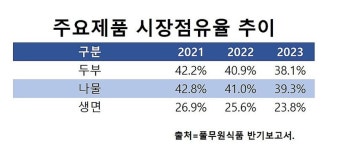 풀무원양천영업소 | [전지현의 유통파일] "형님이 부럽소"…풀무원식품, 상반기 영업익 절반 날린 사연