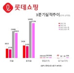마트·이커머스·하이마트 웃었다…롯데쇼핑 3Q 희비교차