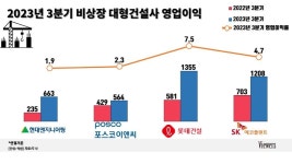 롯데건설 날았다…SK에코·현대엔지·포스코이앤씨, 수익성 개선 성공