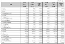 SC제일은행, 3Q 누적 순익 3132억...1.7%↓