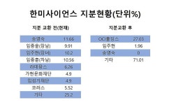 [제약뷰+] 득이냐 독이냐…한미약품그룹 합병의 엇갈린 시선
