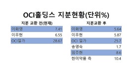 [제약뷰+] 득이냐 독이냐…한미약품그룹 합병의 엇갈린 시선