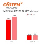 오스템임플란트 사상 최대 실적, 고성장 신화 또 썼다