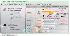 [기업탐방] 에이비엘바이오, 올해 임상 파이프라인 6개 발표 기대..모멘텀 충분