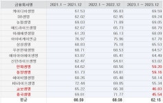 흥국·교보생명, 보험유지율 만년 하위...동양·한화생명 2년차 징크스, 왜?