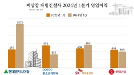 비상장 건설사, 현대엔지니어링·SK에코플랜트 실적 날개