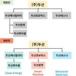 사업재편 막힌 두산 원전 재원 확보·밥캣 시너지 위해 소통늘려 추진