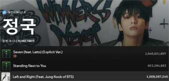 [BTS News] 방탄소년단 정국, 스포티파이 9억 스트리밍 개인 통산 ‘3번째’ 돌파