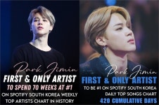 [BTS News] ‘K팝 국가대표’ 방탄소년단 지민, 韓 스포티파이 장악…넘사벽 클래스