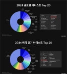 [BTS News] ‘글로벌 팝스타’ 방탄소년단 정국, 군백기에도 ‘2년 연속’ 최고 인기 남자 솔로 아티스트 1위