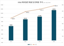 [조선담배·고려인삼 10년①] K-명품 담배·인삼, 글로벌서 품질로 빛난다