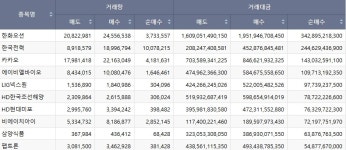 외국인, 블록딜 한화오션 급락하자 폭풍 쇼핑